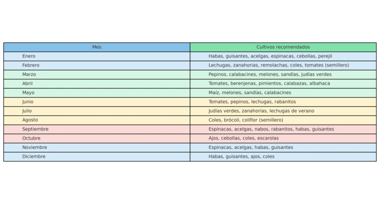 Calendario de siembra mes a mes en zona mediterránea con hortalizas y aromáticas